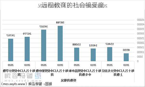 远程教育的社会接受度