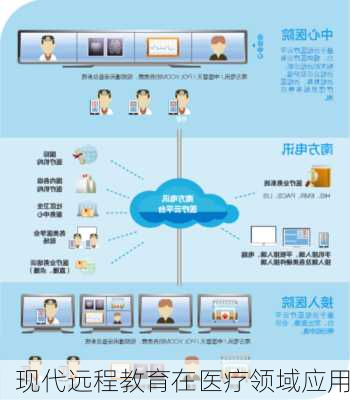 现代远程教育在医疗领域应用