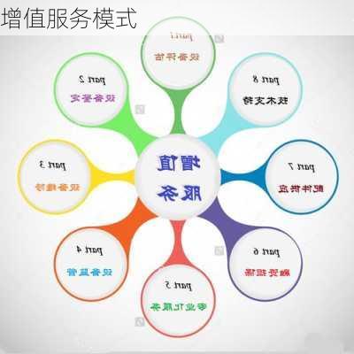 增值服务模式