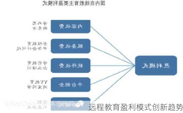 远程教育盈利模式创新趋势