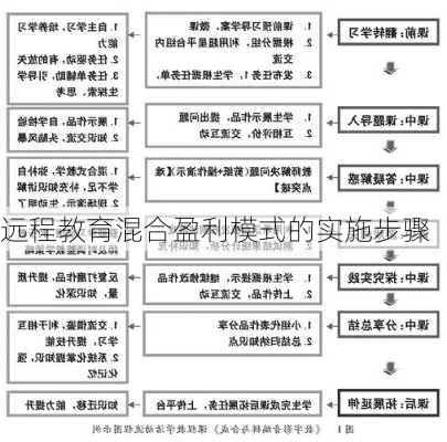 远程教育混合盈利模式的实施步骤