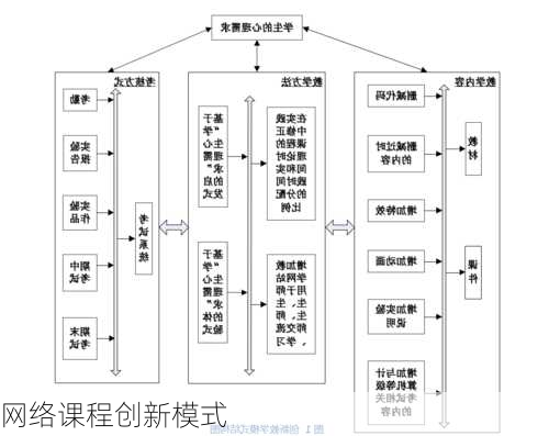 网络课程创新模式
