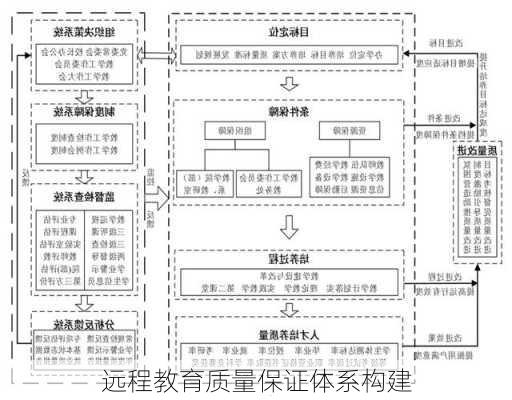 远程教育质量保证体系构建