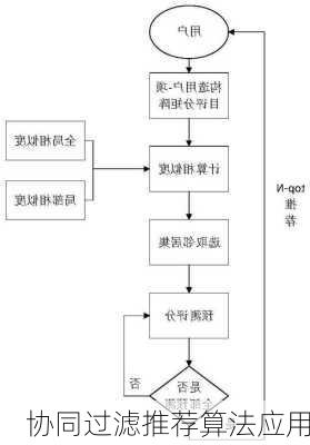 协同过滤推荐算法应用