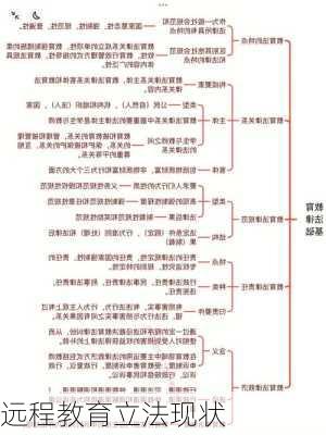 远程教育立法现状