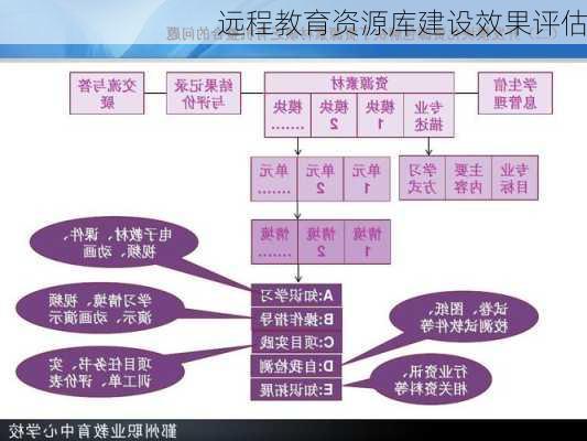 远程教育资源库建设效果评估