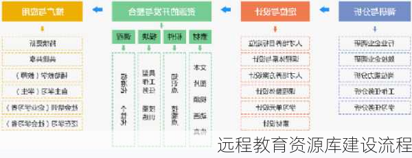 远程教育资源库建设流程