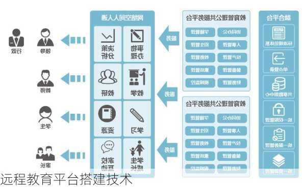 远程教育平台搭建技术