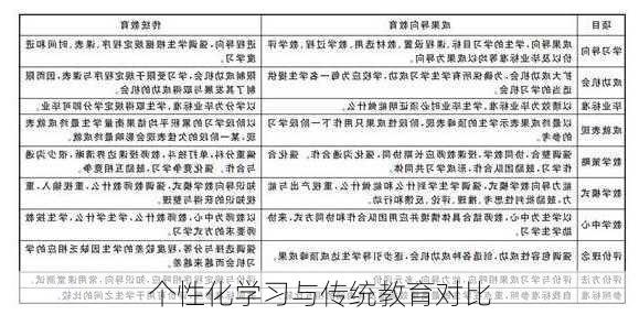 个性化学习与传统教育对比