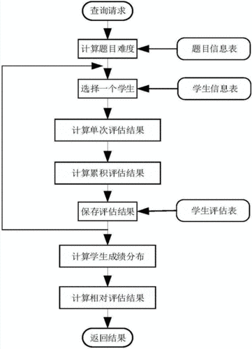 如何评估学生的个性化需求