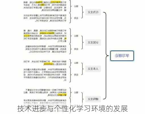 技术进步与个性化学习环境的发展