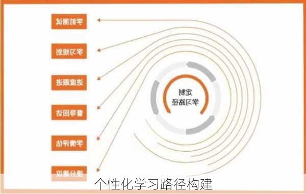 个性化学习路径构建