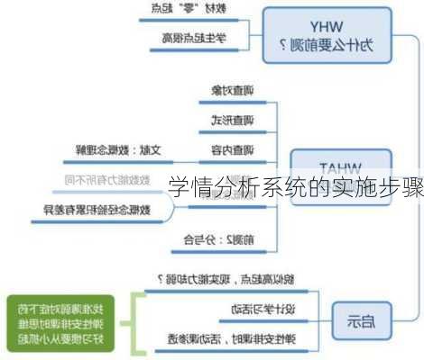 学情分析系统的实施步骤