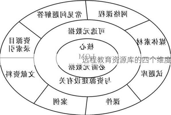 远程教育资源库的四个维度