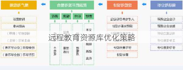 远程教育资源库优化策略