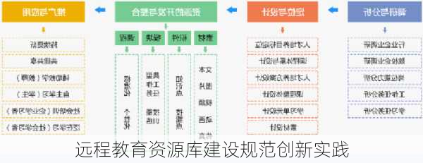 远程教育资源库建设规范创新实践