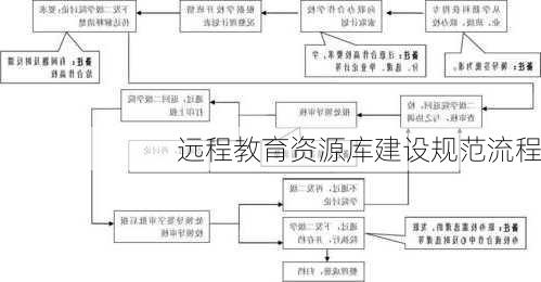 远程教育资源库建设规范流程