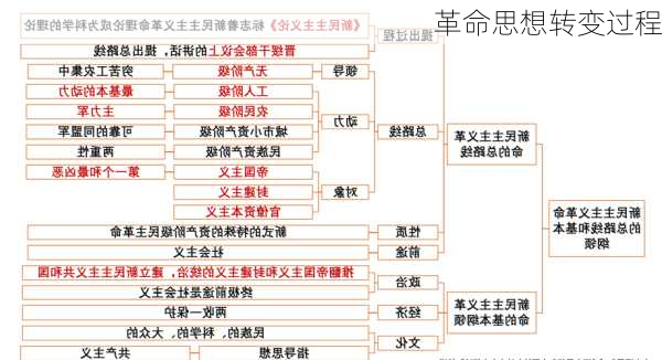 革命思想转变过程