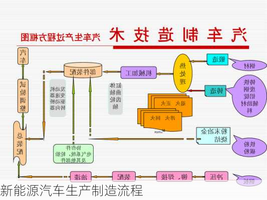 新能源汽车生产制造流程