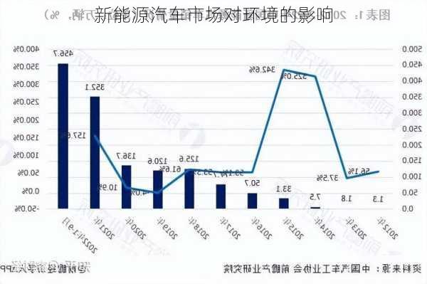 新能源汽车市场对环境的影响