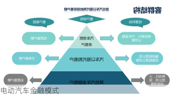 电动汽车金融模式