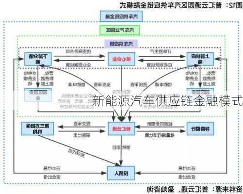 新能源汽车供应链金融模式