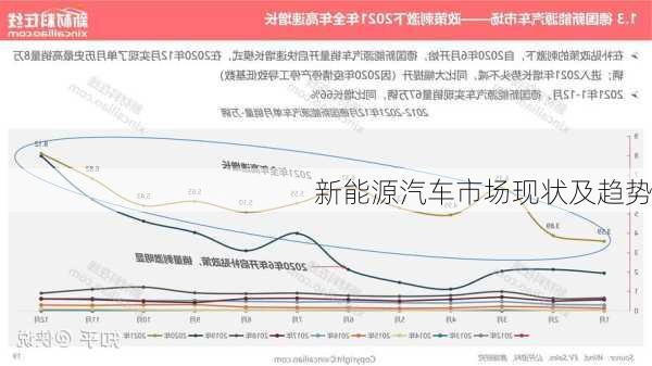 新能源汽车市场现状及趋势