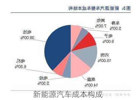 新能源汽车成本构成
