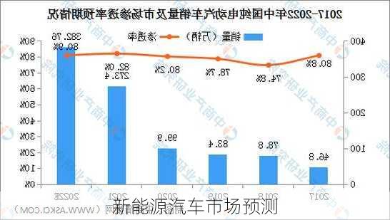 新能源汽车市场预测