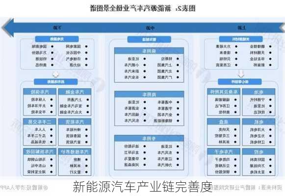 新能源汽车产业链完善度