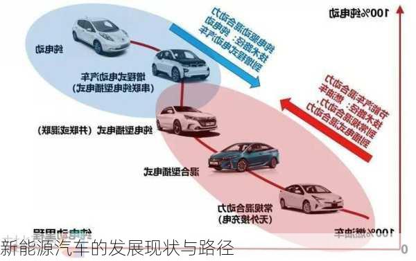 新能源汽车的发展现状与路径