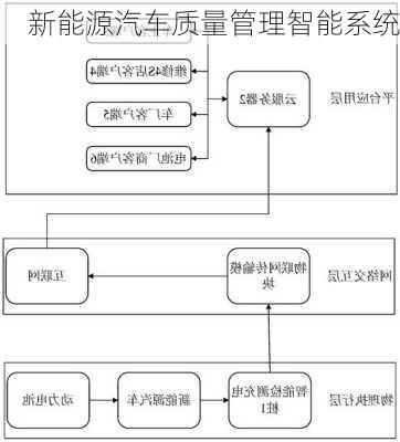 新能源汽车质量管理智能系统