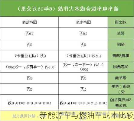 新能源车与燃油车成本比较