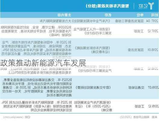 政策推动新能源汽车发展