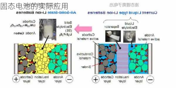 固态电池的实际应用