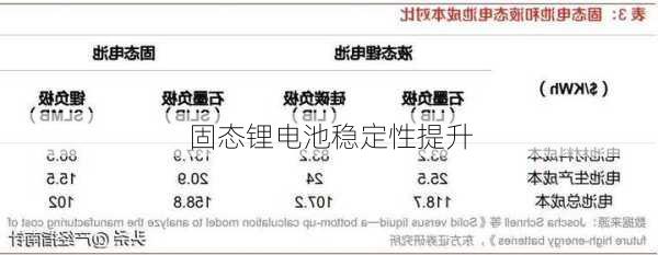 固态锂电池稳定性提升