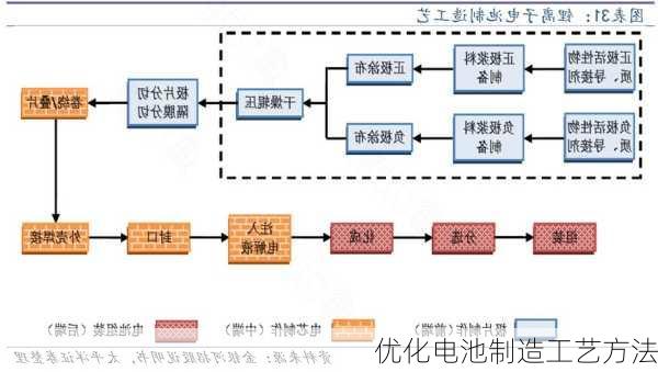 优化电池制造工艺方法