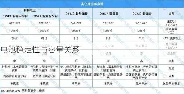 电池稳定性与容量关系