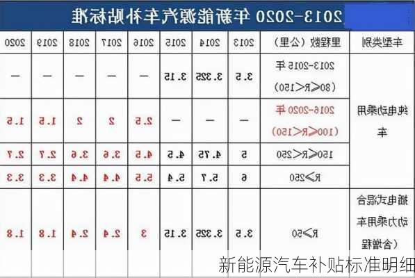 新能源汽车补贴标准明细