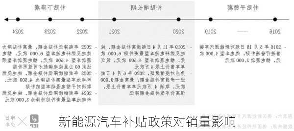 新能源汽车补贴政策对销量影响