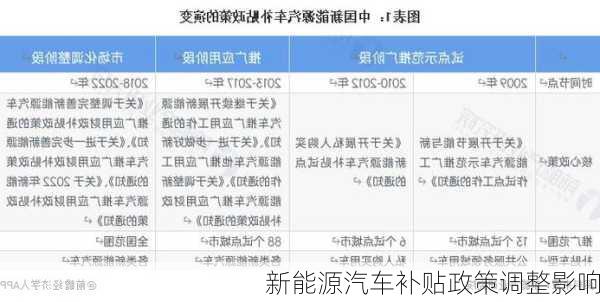 新能源汽车补贴政策调整影响