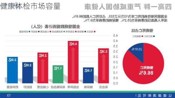 健康体检市场容量
