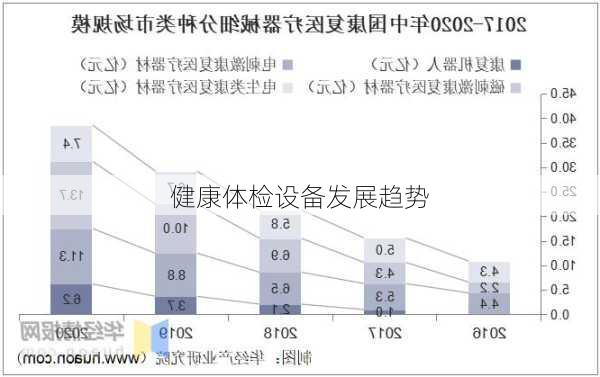 健康体检设备发展趋势