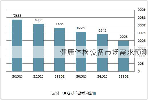健康体检设备市场需求预测