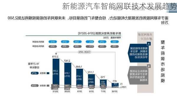 新能源汽车智能网联技术发展趋势