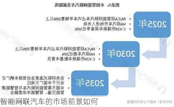 智能网联汽车的市场前景如何