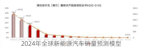 2024年全球新能源汽车销量预测模型
