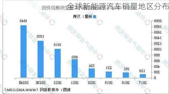全球新能源汽车销量地区分布