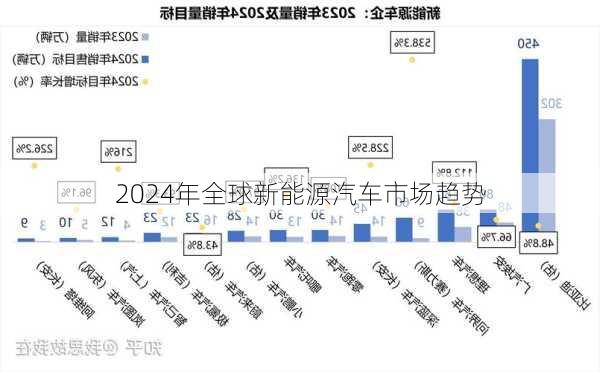 2024年全球新能源汽车市场趋势