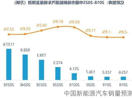 中国新能源汽车销量预测